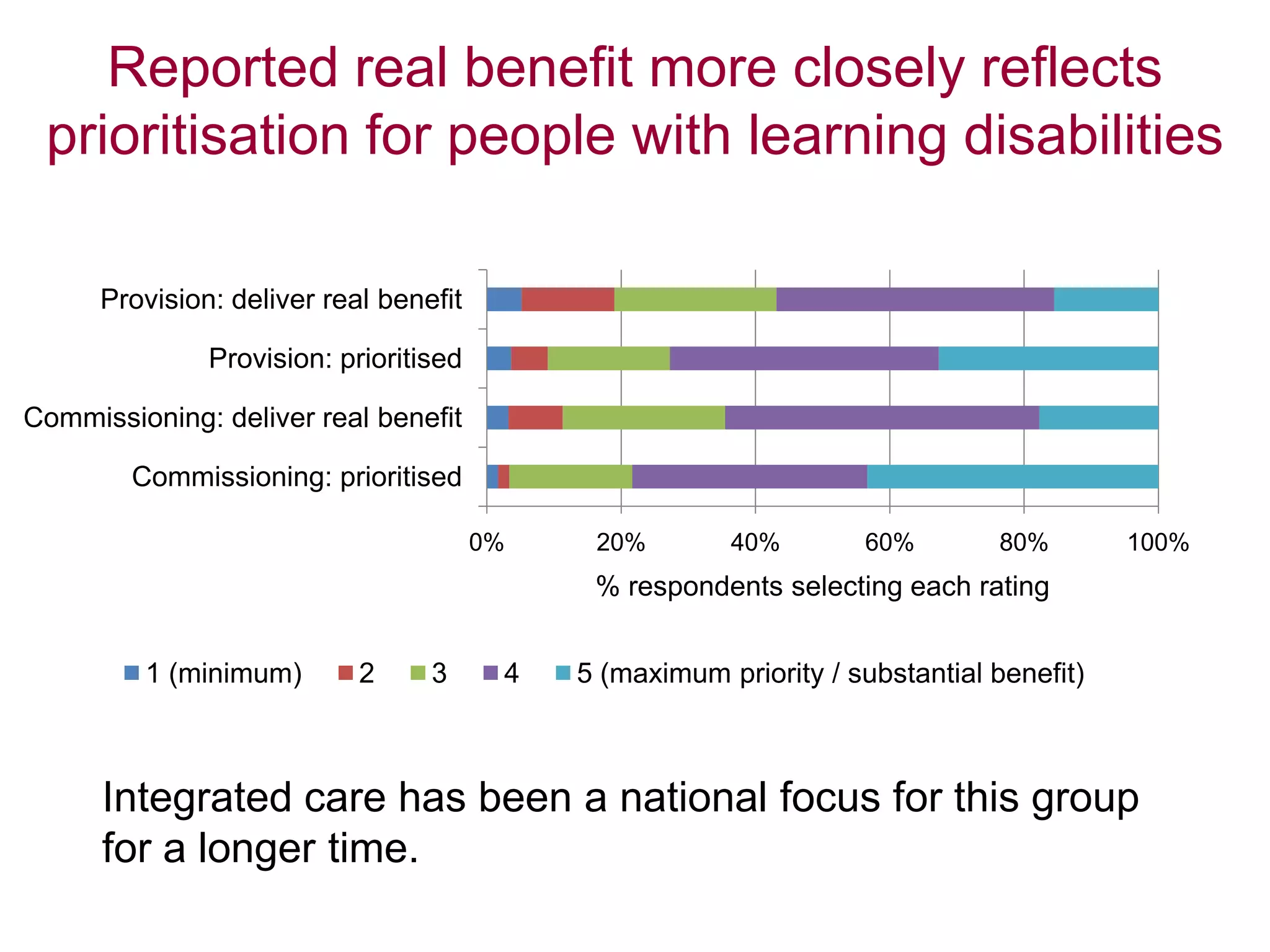 Reported real benefit more closely reflects
prioritisation for people with learning disabilities
0% 20% 40% 60% 80% 100%
Commissioning: prioritised
Commissioning: deliver real benefit
Provision: prioritised
Provision: deliver real benefit
% respondents selecting each rating
1 (minimum) 2 3 4 5 (maximum priority / substantial benefit)
Integrated care has been a national focus for this group
for a longer time.
 