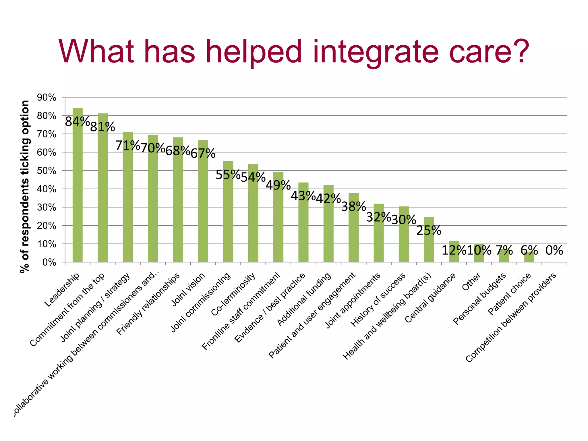 What has helped integrate care?
84%81%
71%70%68%67%
55%54%
49%
43%42%
38%
32%30%
25%
12%10% 7% 6% 0%
0%
10%
20%
30%
40%
50%
60%
70%
80%
90%
%ofrespondentstickingoption
 