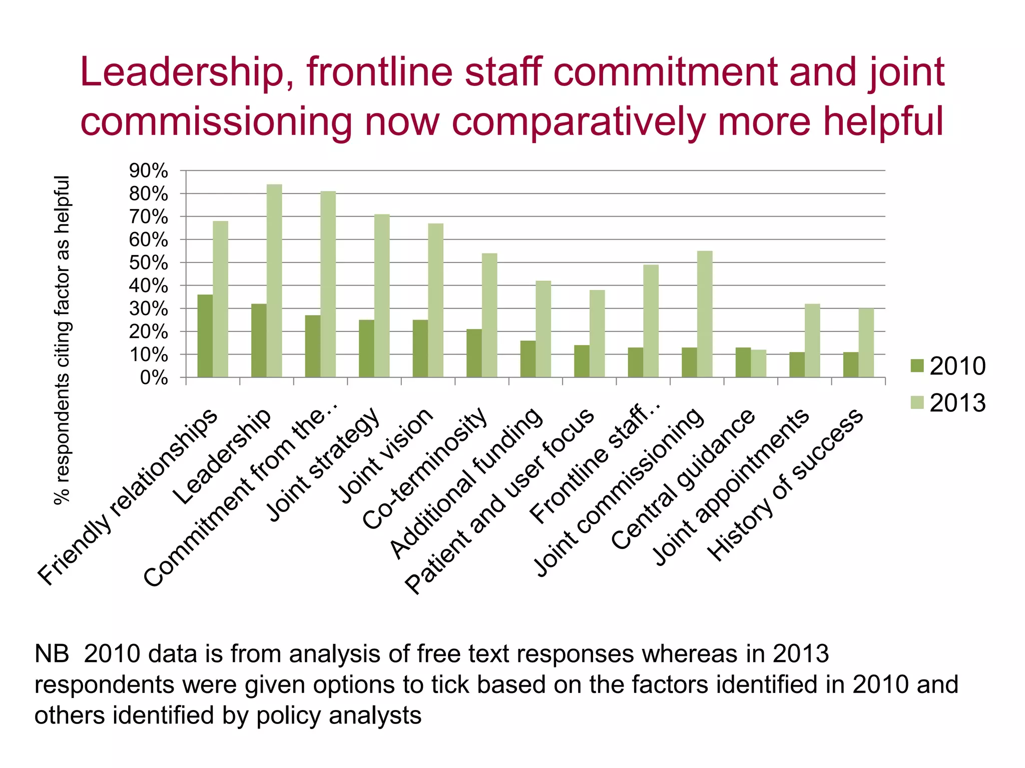 Leadership, frontline staff commitment and joint
commissioning now comparatively more helpful
0%
10%
20%
30%
40%
50%
60%
70%
80%
90%
%respondentscitingfactorashelpful
2010
2013
NB 2010 data is from analysis of free text responses whereas in 2013
respondents were given options to tick based on the factors identified in 2010 and
others identified by policy analysts
 