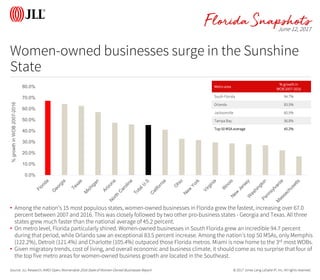 © 2017 Jones Lang LaSalle IP, Inc. All rights reserved.
Snapshots
Women-owned businesses surge in the Sunshine
State
Florida
• Among the nation’s 15 most populous states, women-owned businesses in Florida grew the fastest, increasing over 67.0
percent between 2007 and 2016. This was closely followed by two other pro-business states - Georgia and Texas. All three
states grew much faster than the national average of 45.2 percent.
• On metro level, Florida particularly shined. Women-owned businesses in South Florida grew an incredible 94.7 percent
during that period, while Orlando saw an exceptional 83.5 percent increase. Among the nation’s top 50 MSAs, only Memphis
(122.2%), Detroit (121.4%) and Charlotte (105.4%) outpaced those Florida metros. Miami is now home to the 3rd most WOBs.
• Given migratory trends, cost of living, and overall economic and business climate, it should come as no surprise that four of
the top five metro areas for women-owned business growth are located in the Southeast.
0.0%
10.0%
20.0%
30.0%
40.0%
50.0%
60.0%
70.0%
80.0%
%growthinWOB2007-2016
Source: JLL Research; AMEX Open; Womenable 2016 State of Women-Owned Businesses Report
Metro area
% growth in
WOB 2007-2016
South Florida 94.7%
Orlando 83.5%
Jacksonville 60.5%
Tampa Bay 56.8%
Top 50 MSA average 45.2%
June 12, 2017
 