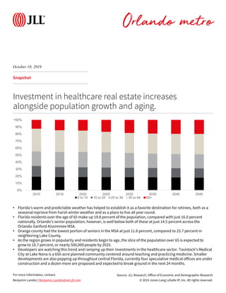 © 2019 Jones Lang LaSalle IP, Inc. All rights reserved.
For more information, contact:
Snapshot
Investment in healthcare real estate increases
alongside population growth and aging.
Source: JLL Research, Office of Economic and Demographic Research
Benjamin Landes | Benjamin.Landes@am.jll.com
• Florida’s warm and predictable weather has helped to establish it as a favorite destination for retirees, both as a
seasonal reprieve from harsh winter weather and as a place to live all year round.
• Florida residents over the age of 65 make up 19.8 percent of the population, compared with just 16.0 percent
nationally. Orlando’s senior population, however, is well below both of these at just 14.5 percent across the
Orlando-Sanford-Kissimmee MSA.
• Orange county had the lowest portion of seniors in the MSA at just 11.8 percent, compared to 25.7 percent in
neighboring Lake County.
• As the region grows in popularity and residents begin to age, the slice of the population over 65 is expected to
grow to 16.7 percent, or nearly 500,000 people by 2025.
• Developers are watching this trend and ramping up their investments in the healthcare sector. Tavistock’s Medical
City at Lake Nona is a 650-acre planned community centered around teaching and practicing medicine. Smaller
developments are also popping up throughout central Florida, currently four speculative medical offices are under
construction and a dozen more are proposed and expected to break ground in the next 24 months.
October 10, 2019
Orlando metro
0%
10%
20%
30%
40%
50%
60%
70%
80%
90%
100%
2010 2018 2020 2025 2030 2035 2040 2045
0 to 14 15 to 24 25 to 39 40 to 64 65+
 