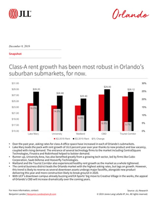 © 2019 Jones Lang LaSalle IP, Inc. All rights reserved.
For more information, contact:
Snapshot
Class-A rent growth has been most robust in Orlando’s
suburban submarkets, for now.
Source: JLL Research
Benjamin Landes | Benjamin.Landes@am.jll.com
• Over the past year, asking rates for class-A office space have increased in each of Orlando’s submarkets.
• Lake Mary leads the pack with rent growth of 16.0 percent year over year thanks to new product and low vacancy,
coupled with rising demand. The entrance of several technology firms to the market including CentralSquare
Technologies, Finastra and Robinhood helped to bolster demand.
• Runner-up, University Area, has also benefited greatly from a growing tech sector, led by firms like Cubic
Corporation, Saab Defense and Hooverfly Technologies.
• Maitland and the Tourist Corridor also experienced healthy rent growth as the market as a whole tightened.
• The central business district leads the Orlando market with the highest asking rates, but lags on growth. However,
this trend is likely to reverse as several downtown assets undergo major facelifts, alongside new product
delivering this year and more construction likely to break ground in 2020.
• With UCF’s downtown campus already buzzing and EA Sports’ big move to Creative Village in the works, the appeal
of Orlando’s CBD will increase dramatically over the coming years.
December 9, 2019
Orlando
$28.20
$26.88
$25.90
$29.00
$28.12
16.0%
14.0%
9.9%
6.5%
5.7%
0%
5%
10%
15%
20%
25%
30%
$15.00
$17.00
$19.00
$21.00
$23.00
$25.00
$27.00
$29.00
$31.00
Lake Mary University Maitland CBD Tourist Corridor
3Q 2018 Rent 3Q 2019 Rent % Change
 
