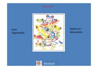 Lean                      Ketens en
Organisatie               Netwerken




              Structuur
 