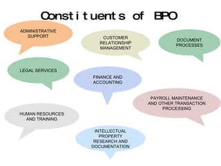 DOCUMENT PROCESSES HUMAN RESOURCES AND TRAINING ADMINISTRATIVE SUPPORT INTELLECTUAL PROPERTY RESEARCH AND DOCUMENTATION FINANCE AND ACCOUNTING PAYROLL MAINTENANCE AND OTHER TRANSACTION PROCESSING CUSTOMER RELATIONSHIP MANAGEMENT Constituents of BPO LEGAL SERVICES 