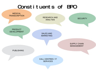 SECURITY PUBLISHING MEDICAL TRANSCRIPTION CALL CENTRES / IT SERVICES SALES AND MARKETING SUPPLY CHAIN MANAGEMENT RESEARCH AND ANALYSIS Constituents of BPO PRODUCT DEVELOPMENT 