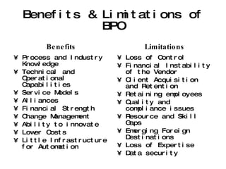 Benefits & Limitations of BPO Benefits Process and Industry Knowledge Technical and Operational Capabilities Service Models Alliances Financial Strength Change Management Ability to innovate Lower Costs Little Infrastructure for Automation Limitations Loss of Control Financial Instability of the Vendor Client Acquisition and Retention Retaining employees Quality and compliance issues Resource and Skill Gaps Emerging Foreign Destinations Loss of Expertise Data security 
