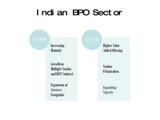 Indian BPO Sector 