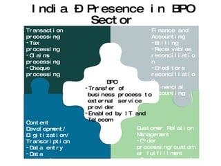 India – Presence in BPO Sector Content Development/ Digitization/ Transcription Data entry Data conversion Medical transcription BPO Transfer of business process to external service provider Enabled by IT and  Telecom Customer Relation Management Order processing/customer fulfillment Customer support Collection follow-up Telemarketing Finance and Accounting Billing Receivables reconciliation  Creditors reconciliation  Financial accounting Transaction processing Tax processing Claims processing Cheque processing 