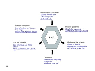 Captive service providers Quality of services, deliverability, Confidentiality  GE, e-Serve, WNS, Dell Process specialists Knowledge of process ADP, Exhult, Convergys, Hewitt IT outsourcing companies Specific verticals and outsourcing skills ACS, EDS, CSC Pure BPO vendors Cost advantage and skilled labour Wipro Spectramind, IBM-Daksh, GTL Software companies Cost advantage and process knowledge Infosys, HCL, Mphasis, Satyam Consultants Financial and accounting background Accenture, E&Y, PwC BPO Key BPO Players in India 