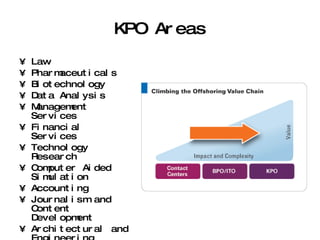 KPO Areas Law Pharmaceuticals Biotechnology Data Analysis Management Services Financial Services Technology Research Computer Aided Simulation Accounting Journalism and Content Development Architectural and Engineering Design Software Development English Translation 