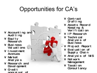 Opportunities for CA’s Accounting and Auditing Equity Research Business Valuations Investment Avenues Market Analysis Research and Development Credit appraisal of Customers Data Analytics Contract Drafting Assets Record Keeping & Verification IP Research Technical Analysis of Business Project Report Evaluation of Supply Chain Analysis of MIS Network Management Taxation Consultancy 