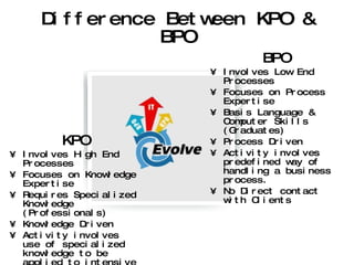 Difference Between KPO & BPO KPO Involves High End Processes Focuses on Knowledge Expertise Requires Specialized Knowledge (Professionals) Knowledge Driven  Activity involves use of specialized knowledge to be applied to intensive business processes. Direct Contact with Clients BPO Involves Low End Processes Focuses on Process Expertise Basis Language & Computer Skills (Graduates) Process Driven Activity involves predefined way of handling a business process. No Direct contact with Clients 