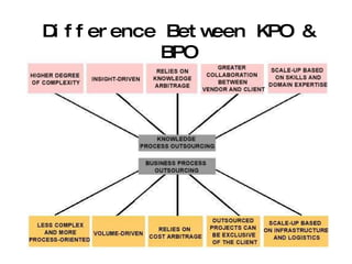 Difference Between KPO & BPO 