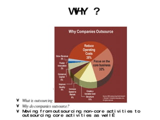 WHY ? What is outsourcing? Why do companies outsource? Moving from outsourcing non-core activities to outsourcing core activities as well… 