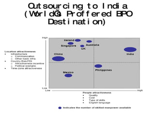 Outsourcing to India (World’s Proffered BPO Destination) 