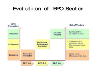 Evolution of BPO Sector 