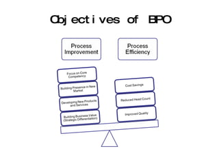 Objectives of BPO 