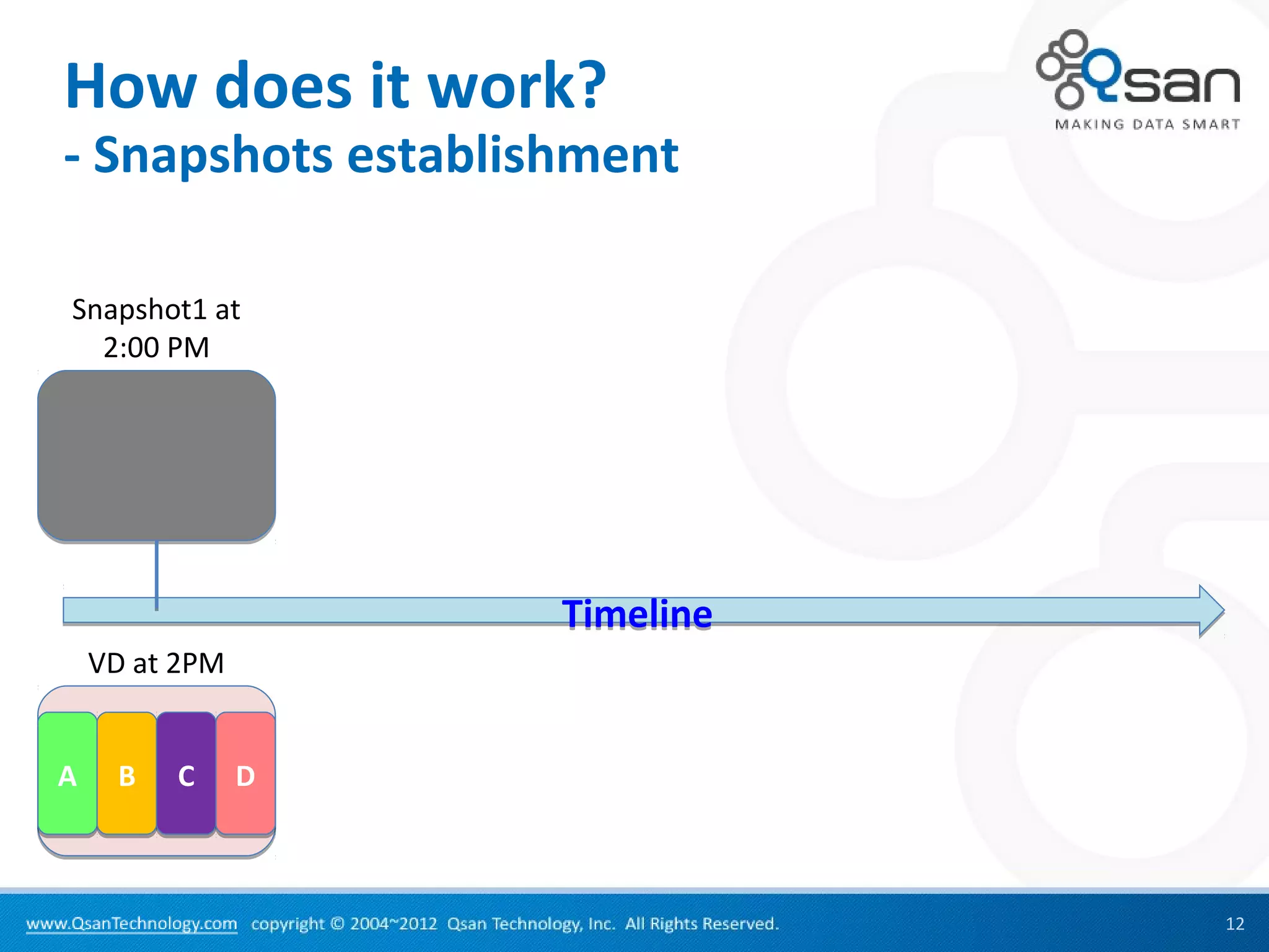 How does it work?
- Snapshots establishment

Snapshot1 at
  2:00 PM




                    Timeline
    VD at 2PM


A    B   C      D



                               12
 