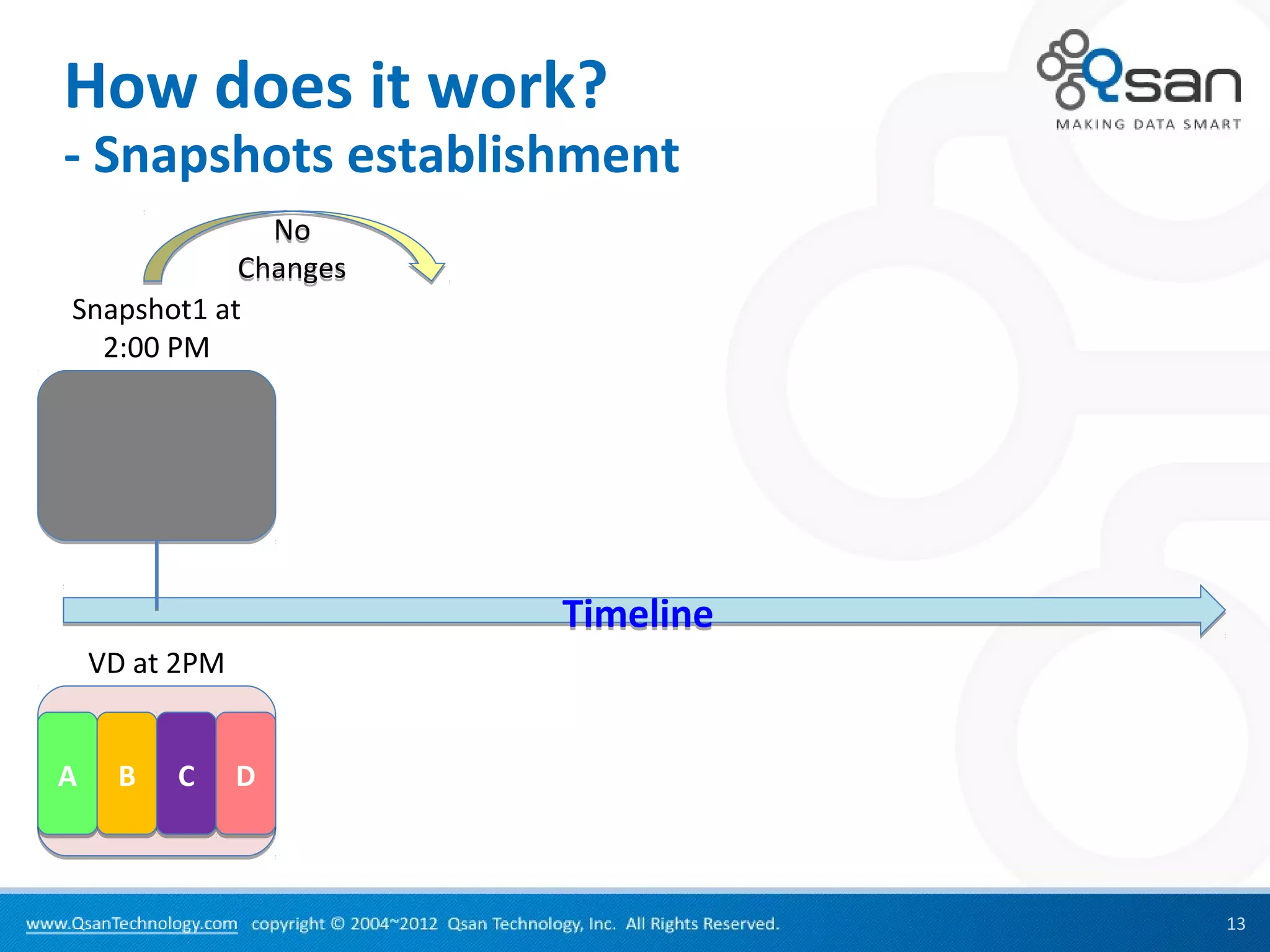 How does it work?
- Snapshots establishment
              No
            Changes
Snapshot1 at
  2:00 PM




                      Timeline
    VD at 2PM


A    B   C      D



                                 13
 