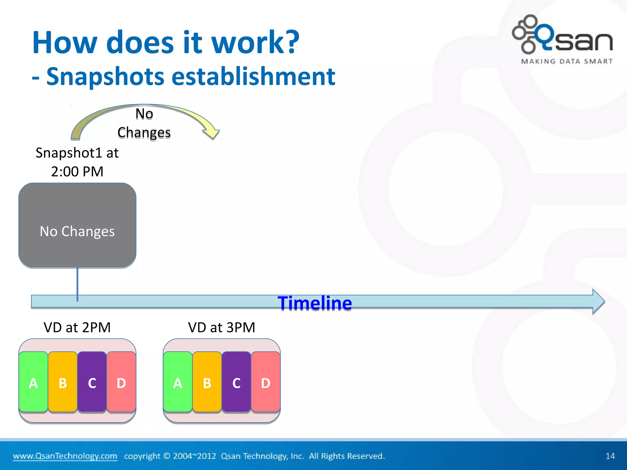 How does it work?
- Snapshots establishment
              No
            Changes
Snapshot1 at
  2:00 PM


    No Changes



                                          Timeline
    VD at 2PM             VD at 3PM


A     B   C      D    A    B   C      D



                                                     14
 