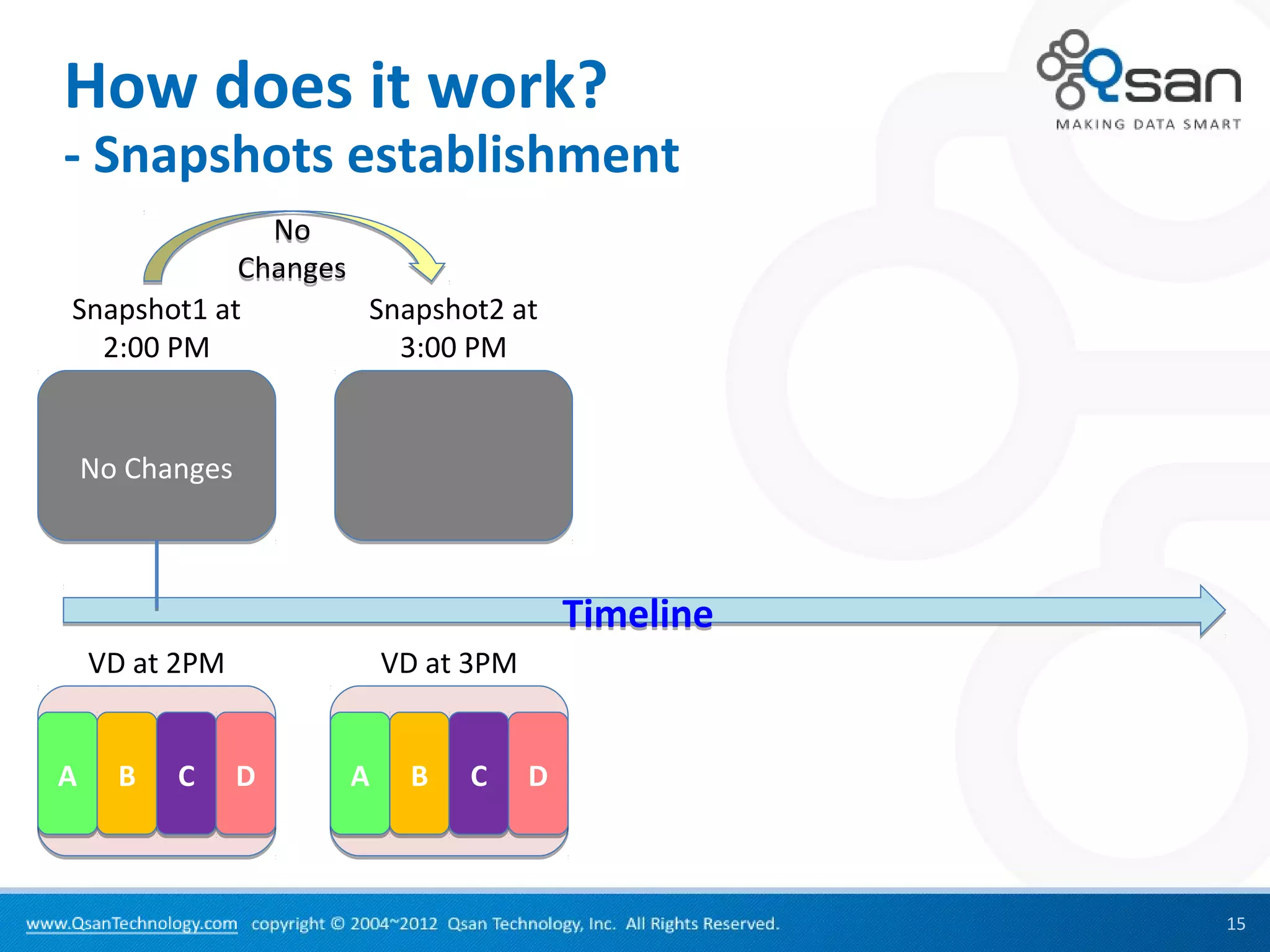 How does it work?
- Snapshots establishment
              No
            Changes
Snapshot1 at        Snapshot2 at
  2:00 PM             3:00 PM


    No Changes



                                         Timeline
    VD at 2PM            VD at 3PM


A     B   C      D   A    B   C      D



                                                    15
 