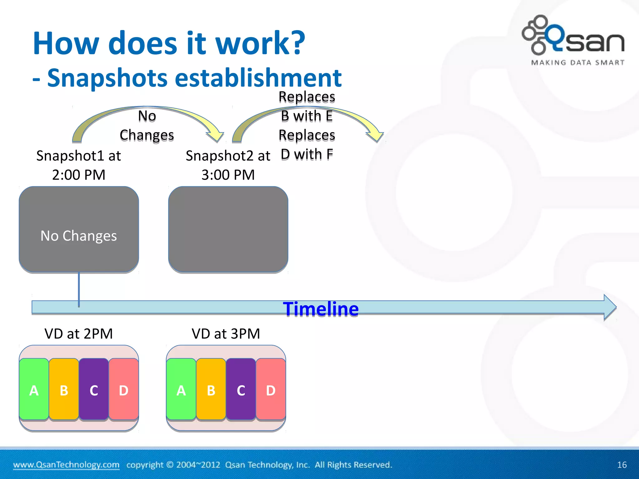 How does it work?
- Snapshots establishment
                                 Replaces
              No                 B with E
            Changes              Replaces
Snapshot1 at        Snapshot2 at D with F
  2:00 PM             3:00 PM


    No Changes



                                         Timeline
    VD at 2PM            VD at 3PM


A     B   C      D   A    B   C      D



                                                    16
 