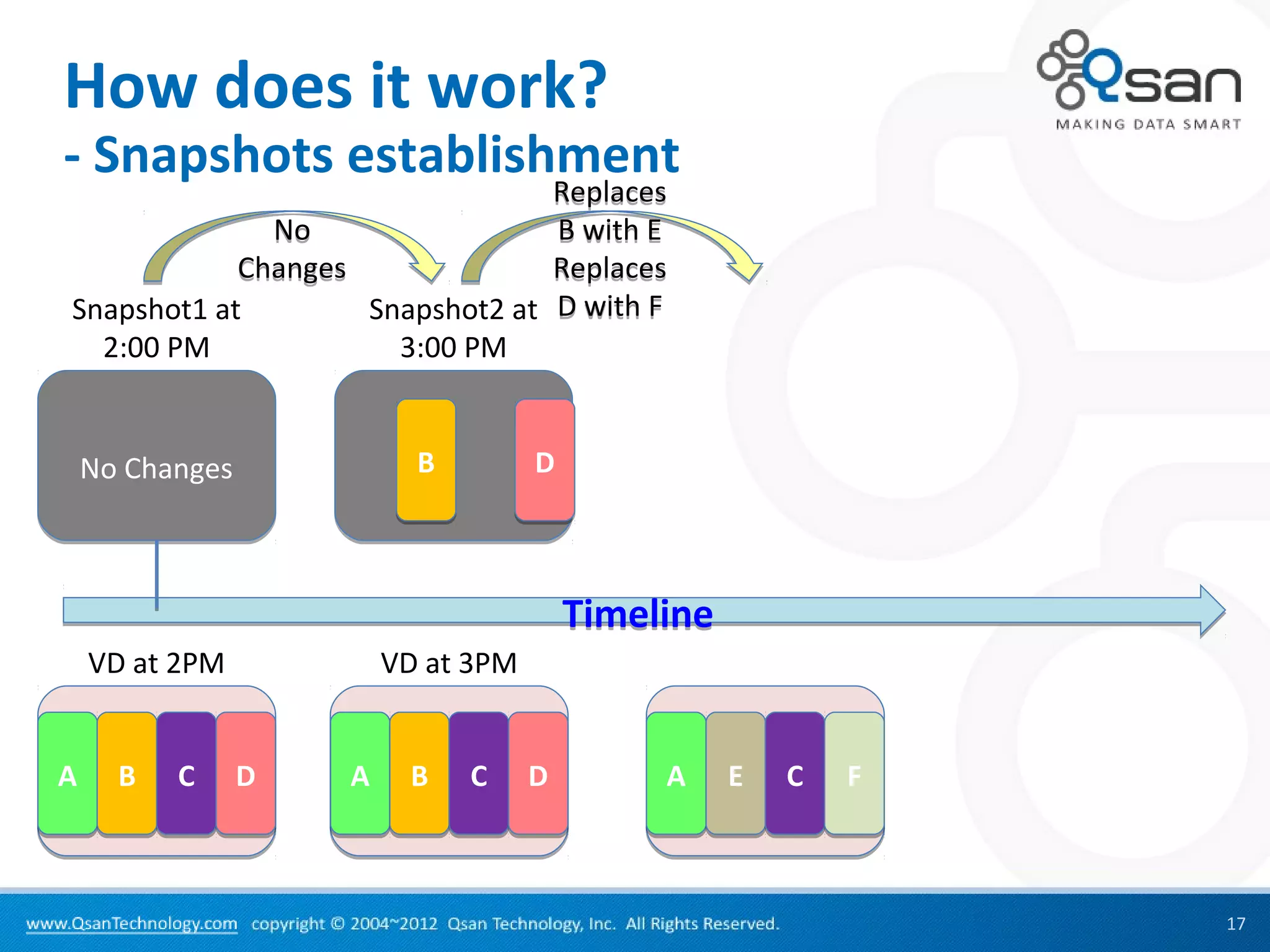 How does it work?
- Snapshots establishment
                                 Replaces
              No                 B with E
            Changes              Replaces
Snapshot1 at        Snapshot2 at D with F
  2:00 PM             3:00 PM


    No Changes             B         D



                                         Timeline
    VD at 2PM            VD at 3PM


A     B   C      D   A    B    C     D        A     E   C   F



                                                                17
 