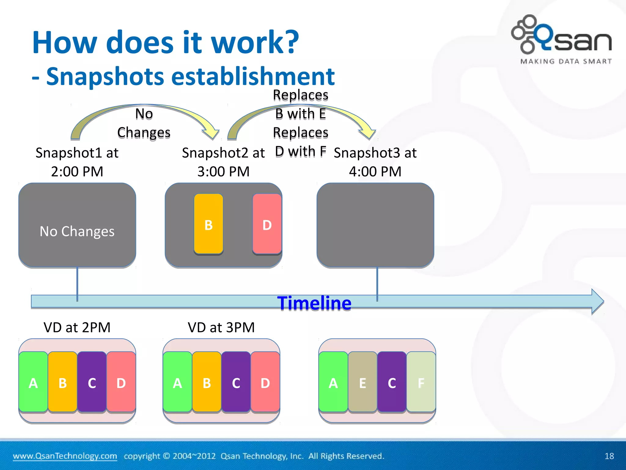 How does it work?
- Snapshots establishment
                                 Replaces
              No                 B with E
            Changes              Replaces
Snapshot1 at        Snapshot2 at D with F Snapshot3 at
  2:00 PM             3:00 PM               4:00 PM


    No Changes             B         D



                                         Timeline
    VD at 2PM            VD at 3PM


A     B   C      D   A    B    C     D        A     E   C   F



                                                                18
 