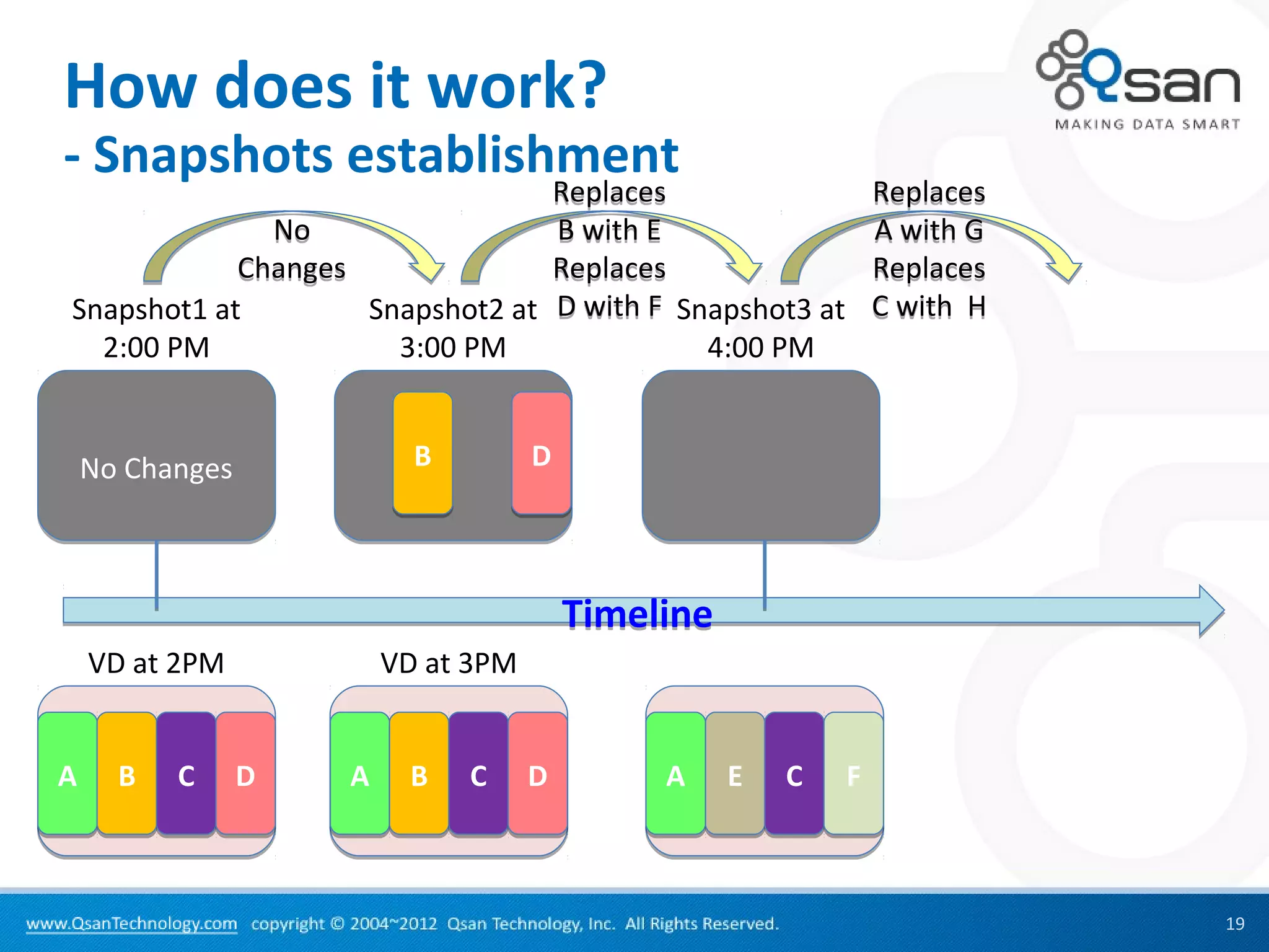 How does it work?
- Snapshots establishment
                                 Replaces                       Replaces
              No                 B with E                       A with G
            Changes              Replaces                       Replaces
Snapshot1 at        Snapshot2 at D with F Snapshot3 at          C with H
  2:00 PM             3:00 PM               4:00 PM


    No Changes             B         D



                                         Timeline
    VD at 2PM            VD at 3PM


A     B   C      D   A    B    C     D        A     E   C   F



                                                                           19
 