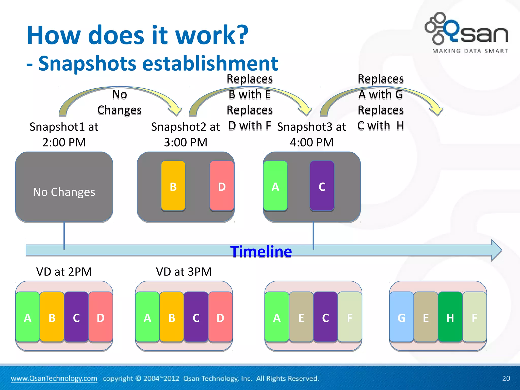 How does it work?
- Snapshots establishment
                                 Replaces                       Replaces
              No                 B with E                       A with G
            Changes              Replaces                       Replaces
Snapshot1 at        Snapshot2 at D with F Snapshot3 at          C with H
  2:00 PM             3:00 PM               4:00 PM


    No Changes             B         D        A         C



                                         Timeline
    VD at 2PM            VD at 3PM


A     B   C      D   A    B    C     D        A     E   C   F         G    E   H   F



                                                                                       20
 