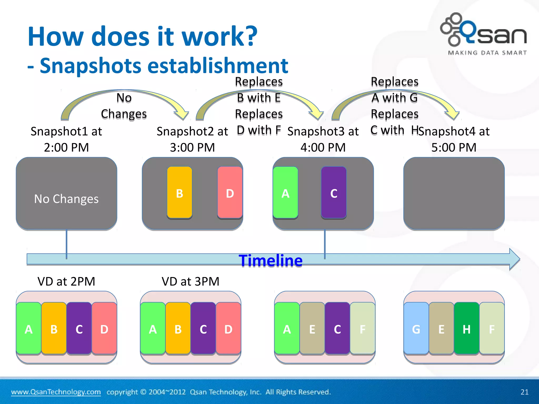 How does it work?
- Snapshots establishment
                                 Replaces                       Replaces
              No                 B with E                       A with G
            Changes              Replaces                       Replaces
Snapshot1 at        Snapshot2 at D with F Snapshot3 at          C with HSnapshot4 at
  2:00 PM             3:00 PM               4:00 PM                       5:00 PM


    No Changes             B         D        A         C



                                         Timeline
    VD at 2PM            VD at 3PM


A     B   C      D   A    B    C     D        A     E   C   F         G    E   H   F



                                                                                       21
 