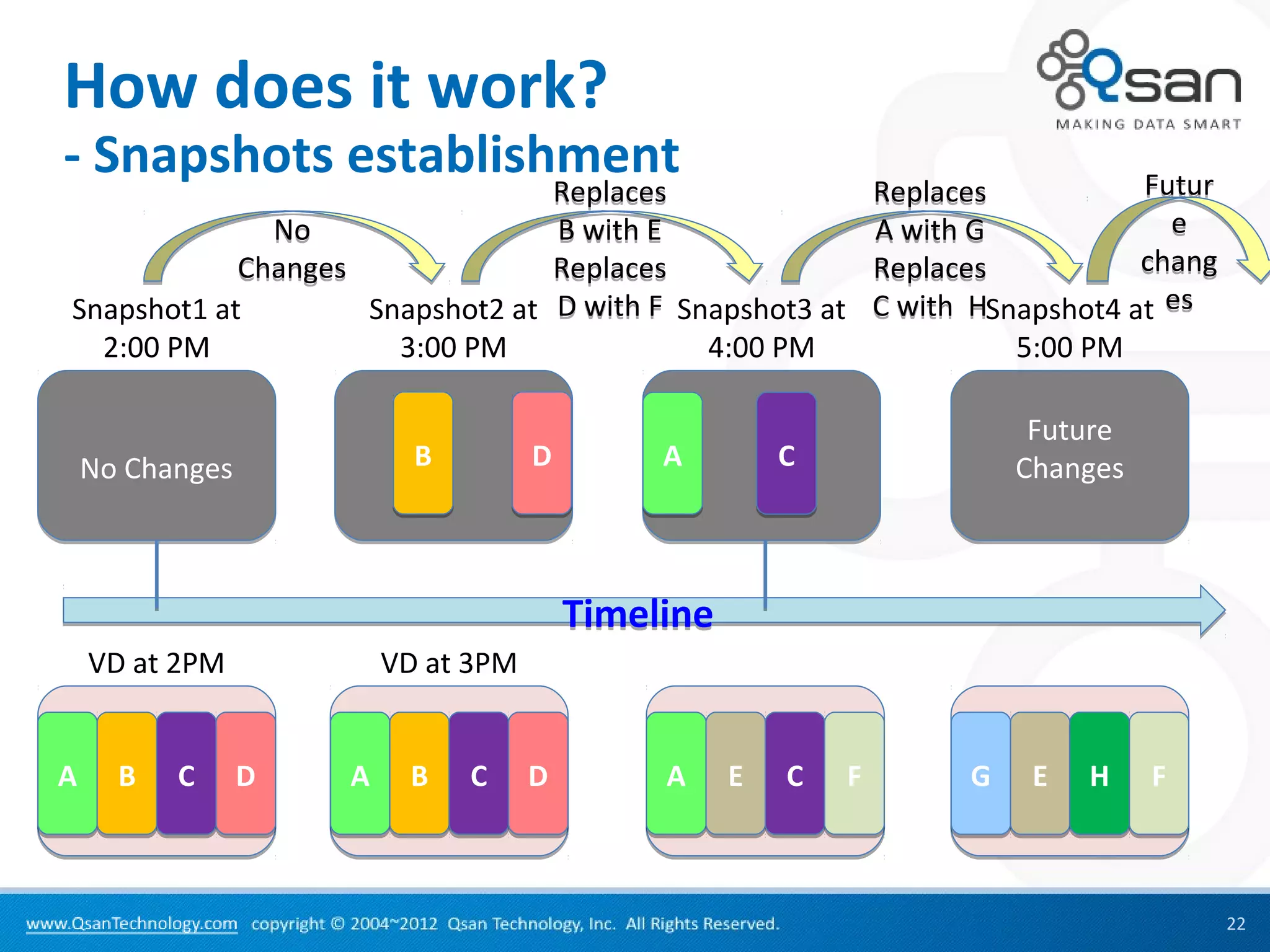 How does it work?
- Snapshots establishment                                                          Futur
                                 Replaces                       Replaces
              No                 B with E                       A with G             e
            Changes              Replaces                       Replaces           chang
Snapshot1 at        Snapshot2 at D with F Snapshot3 at          C with HSnapshot4 at es
  2:00 PM             3:00 PM               4:00 PM                       5:00 PM

                                                                           Future
    No Changes             B         D        A         C                 Changes



                                         Timeline
    VD at 2PM            VD at 3PM


A     B   C      D   A    B    C     D        A     E   C   F         G    E   H    F



                                                                                           22
 