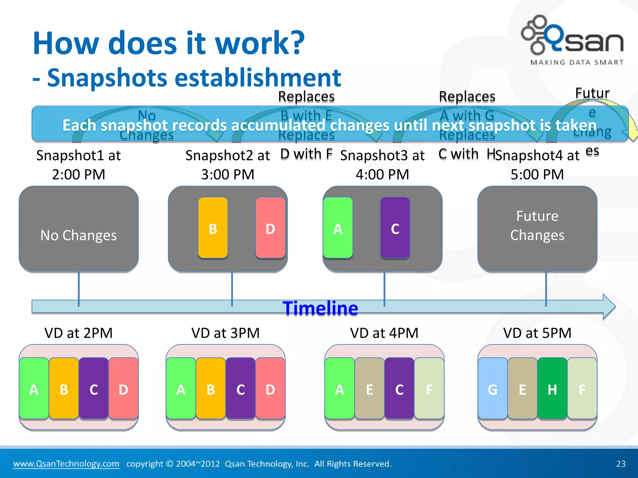 How does it work?
- Snapshots establishment                                                 Futur
                                 Replaces              Replaces
              No                 B with E              A with G             e
    Each snapshot records accumulated changes until next snapshot is takenchang
            Changes              Replaces              Replaces
Snapshot1 at        Snapshot2 at D with F Snapshot3 at C with HSnapshot4 at es
  2:00 PM             3:00 PM               4:00 PM              5:00 PM

                                                                       Future
    No Changes             B         D        A         C             Changes



                                         Timeline
    VD at 2PM            VD at 3PM                VD at 4PM           VD at 5PM


A     B   C      D   A    B    C     D        A     E   C     F   G     E   H     F



                                                                                      23
 