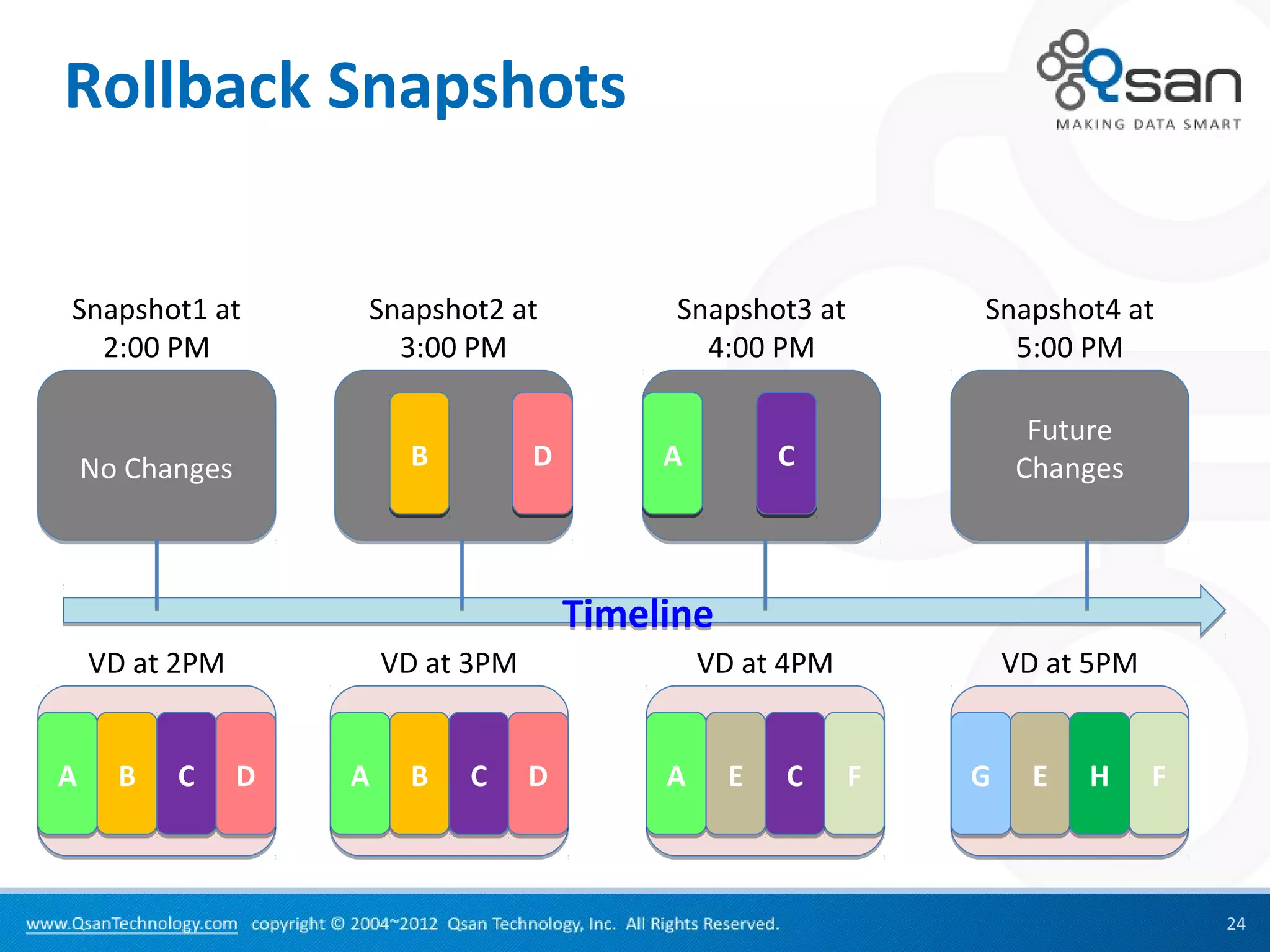 Rollback Snapshots


Snapshot1 at         Snapshot2 at              Snapshot3 at       Snapshot4 at
  2:00 PM              3:00 PM                   4:00 PM            5:00 PM

                                                                       Future
    No Changes            B          D        A         C             Changes



                                         Timeline
    VD at 2PM            VD at 3PM                VD at 4PM           VD at 5PM


A     B   C      D   A    B   C      D        A     E   C     F   G     E   H     F



                                                                                      24
 