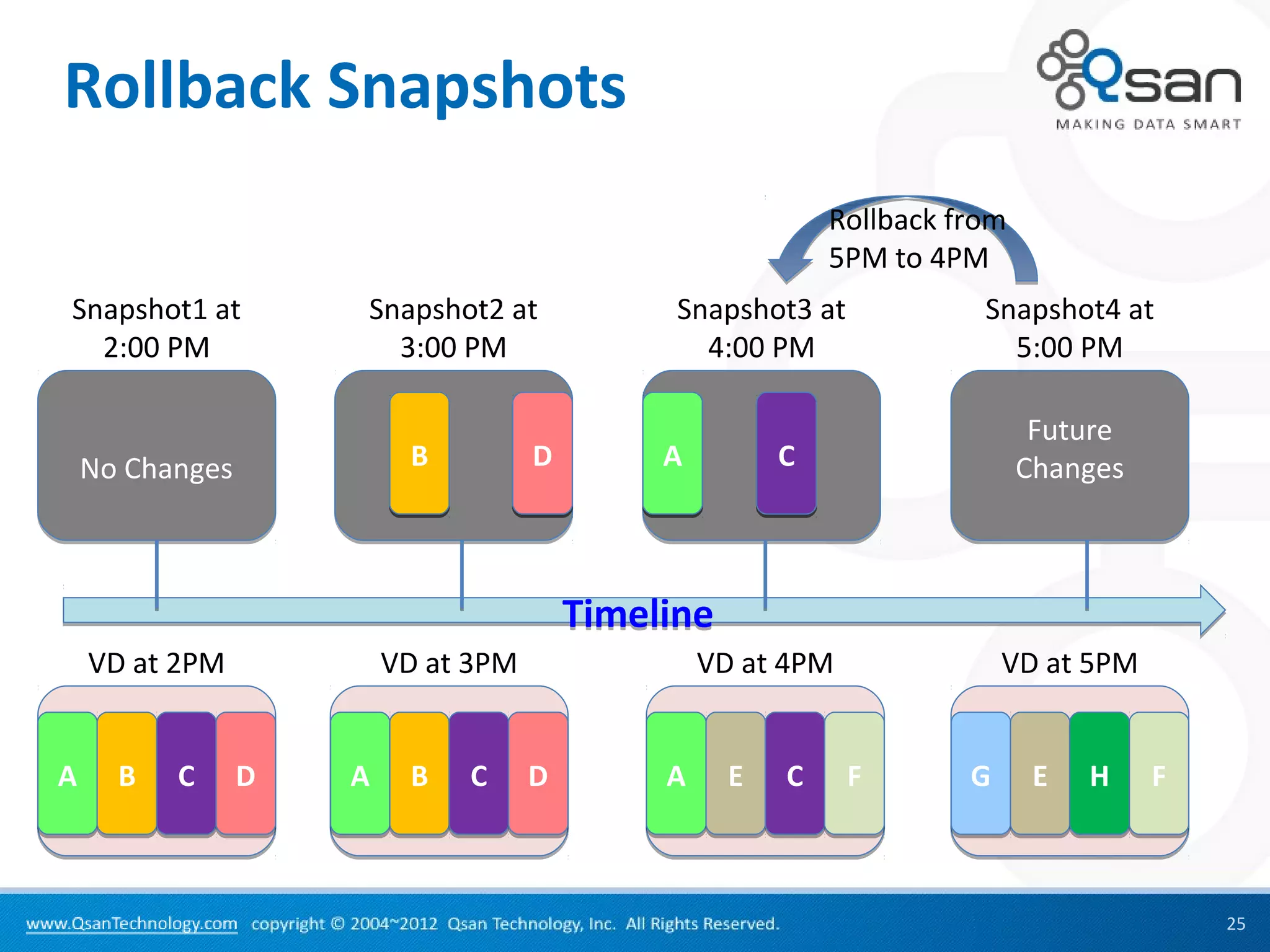 Rollback Snapshots
                                                            Rollback from
                                                            5PM to 4PM
Snapshot1 at         Snapshot2 at              Snapshot3 at            Snapshot4 at
  2:00 PM              3:00 PM                   4:00 PM                 5:00 PM

                                                                             Future
    No Changes            B          D        A         C                   Changes



                                         Timeline
    VD at 2PM            VD at 3PM                VD at 4PM               VD at 5PM


A     B   C      D   A    B   C      D        A     E   C     F       G      E   H    F



                                                                                          25
 
