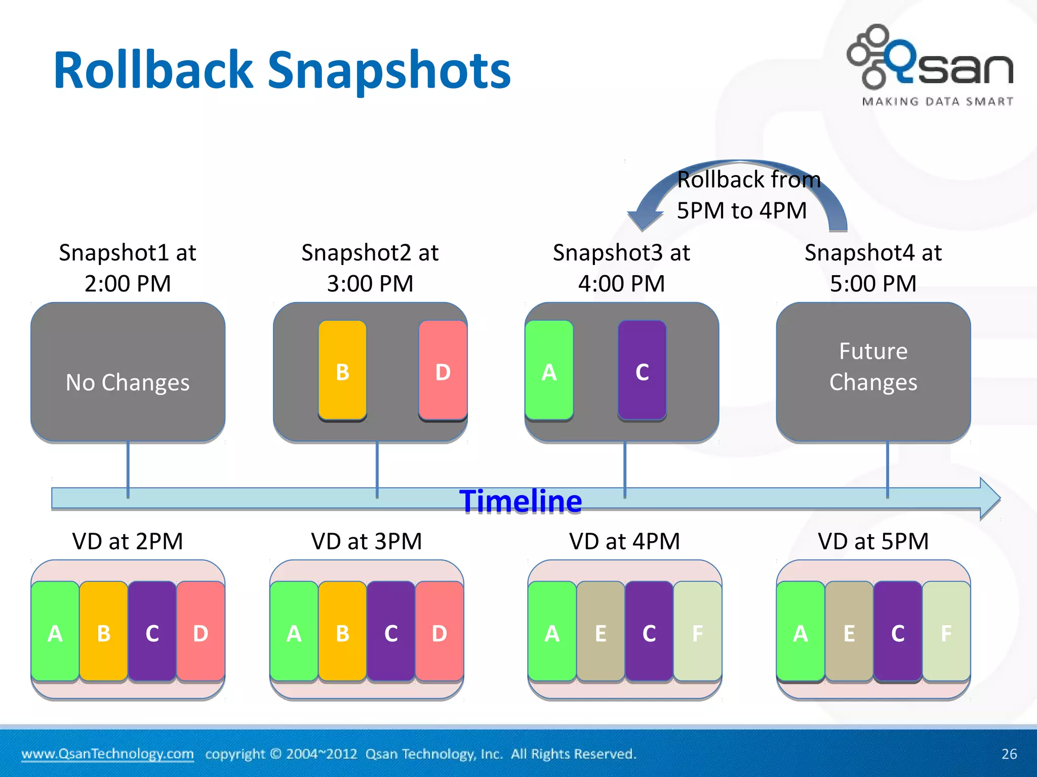 Rollback Snapshots
                                                            Rollback from
                                                            5PM to 4PM
Snapshot1 at         Snapshot2 at              Snapshot3 at            Snapshot4 at
  2:00 PM              3:00 PM                   4:00 PM                 5:00 PM

                                                                             Future
    No Changes            B          D        A         C                   Changes



                                         Timeline
    VD at 2PM            VD at 3PM                VD at 4PM               VD at 5PM


A     B   C      D   A    B   C      D        A     E   C     F       A
                                                                      G      E   C
                                                                                 H    F



                                                                                          26
 