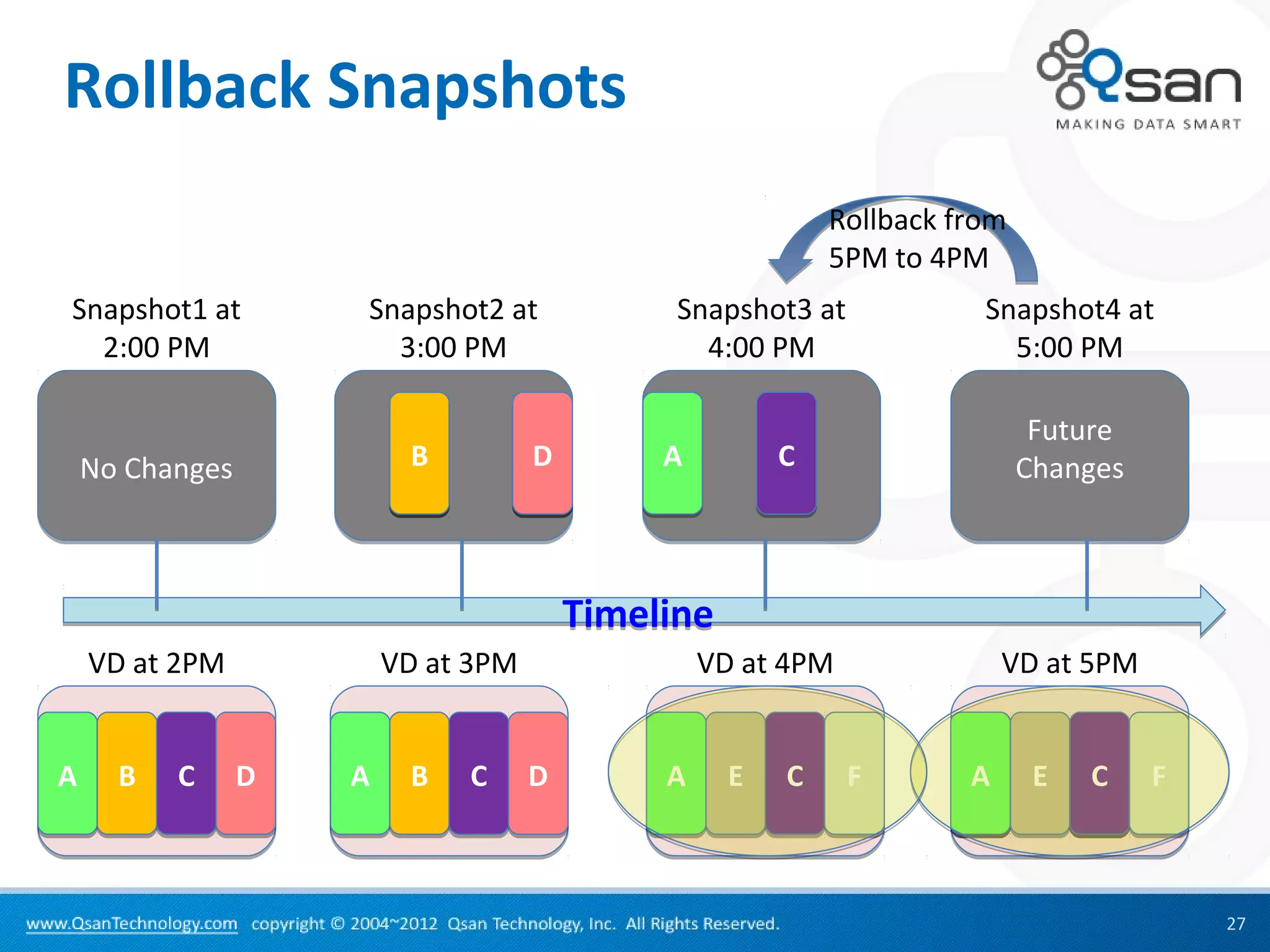 Rollback Snapshots
                                                            Rollback from
                                                            5PM to 4PM
Snapshot1 at         Snapshot2 at              Snapshot3 at            Snapshot4 at
  2:00 PM              3:00 PM                   4:00 PM                 5:00 PM

                                                                             Future
    No Changes            B          D        A         C                   Changes



                                         Timeline
    VD at 2PM            VD at 3PM                VD at 4PM               VD at 5PM


A     B   C      D   A    B   C      D        A     E   C     F       A
                                                                      G      E   C
                                                                                 H    F



                                                                                          27
 
