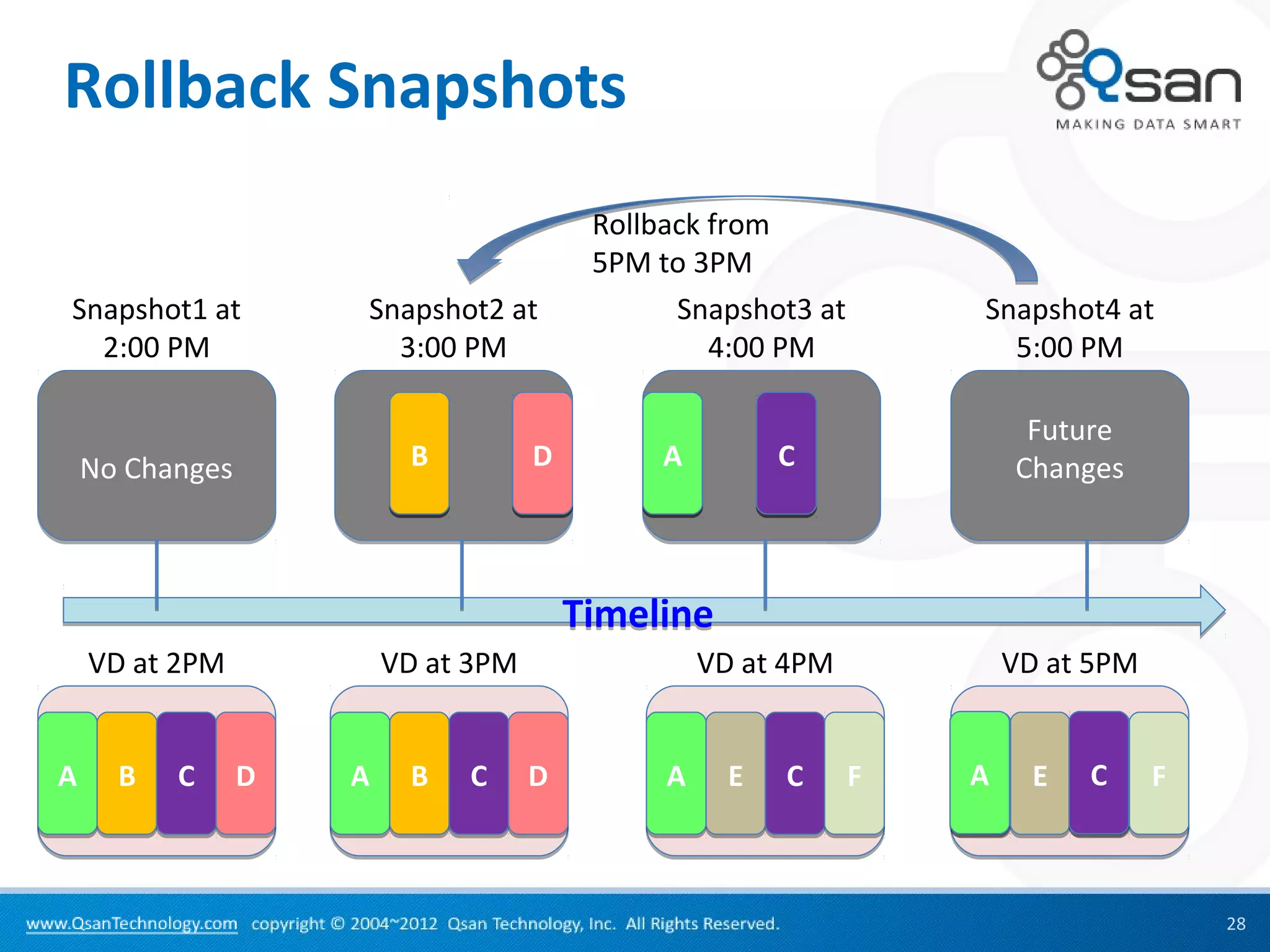 Rollback Snapshots
                                          Rollback from
                                          5PM to 3PM
Snapshot1 at         Snapshot2 at               Snapshot3 at       Snapshot4 at
  2:00 PM              3:00 PM                     4:00 PM           5:00 PM

                                                                        Future
    No Changes            B          D         A         C             Changes



                                         Timeline
    VD at 2PM            VD at 3PM                 VD at 4PM           VD at 5PM


A     B   C      D   A    B   C      D         A     E   C     F   A
                                                                   G     E   C
                                                                             H     F



                                                                                       28
 