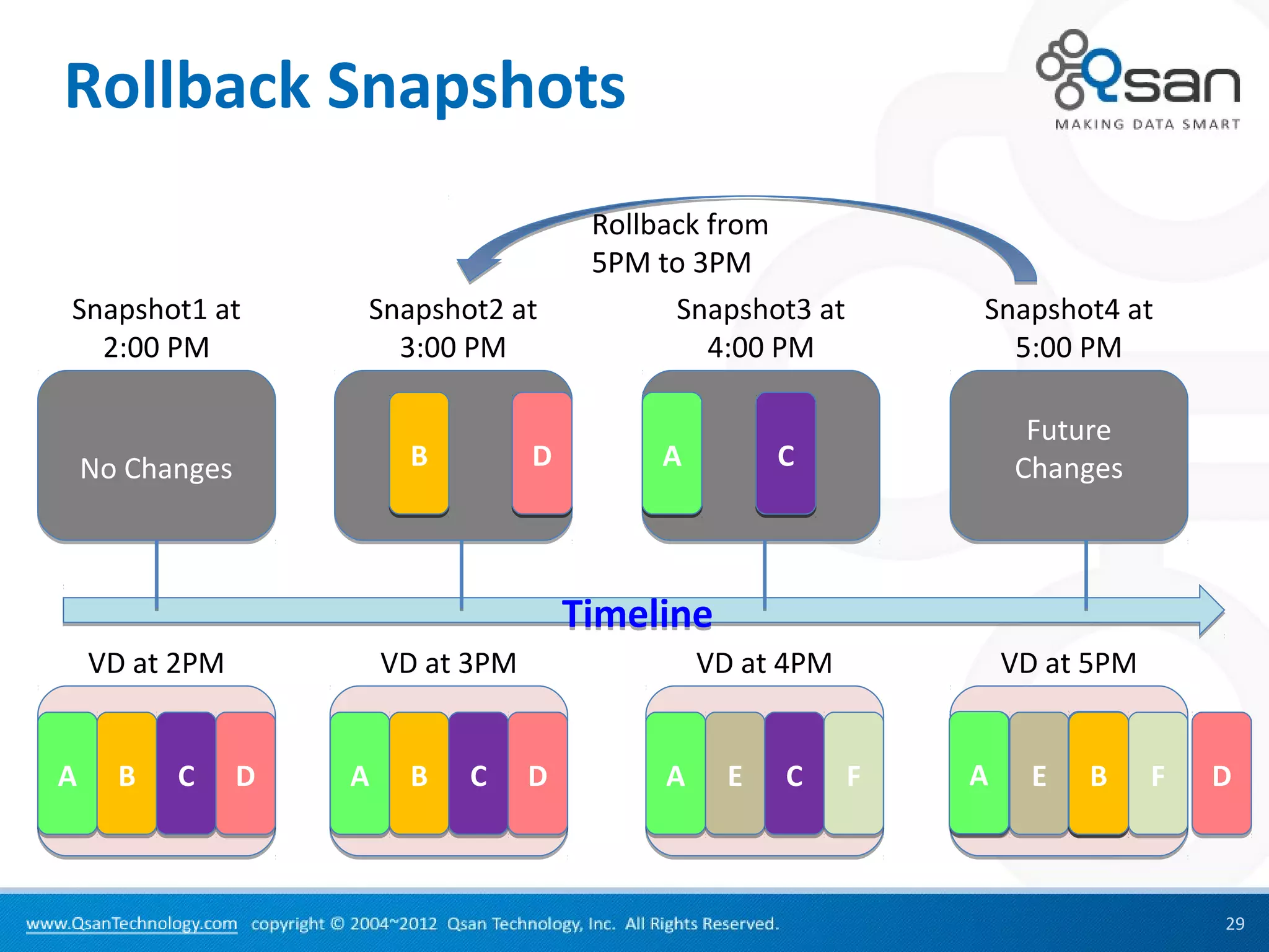 Rollback Snapshots
                                          Rollback from
                                          5PM to 3PM
Snapshot1 at         Snapshot2 at               Snapshot3 at       Snapshot4 at
  2:00 PM              3:00 PM                     4:00 PM           5:00 PM

                                                                        Future
    No Changes            B          D         A         C             Changes



                                         Timeline
    VD at 2PM            VD at 3PM                 VD at 4PM           VD at 5PM


A     B   C      D   A    B   C      D         A     E   C     F   A
                                                                   G     E   B
                                                                             C
                                                                             H     F   D



                                                                                       29
 