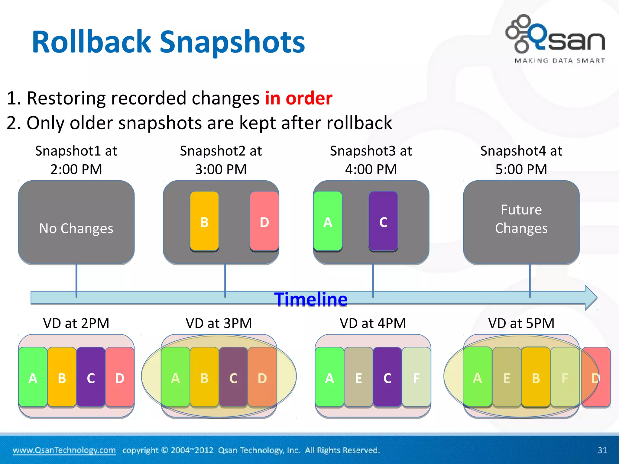 Rollback Snapshots
1. Restoring recorded changes in order
2. Only older snapshots are kept after rollback
   Snapshot1 at        Snapshot2 at              Snapshot3 at       Snapshot4 at
     2:00 PM             3:00 PM                   4:00 PM            5:00 PM

                                                                         Future
      No Changes            B          D        A         C             Changes



                                           Timeline
      VD at 2PM            VD at 3PM                VD at 4PM           VD at 5PM


  A     B   C      D   A    B   C      D        A     E   C     F   A
                                                                    G     E   B
                                                                              C
                                                                              H     F   D



                                                                                        31
 