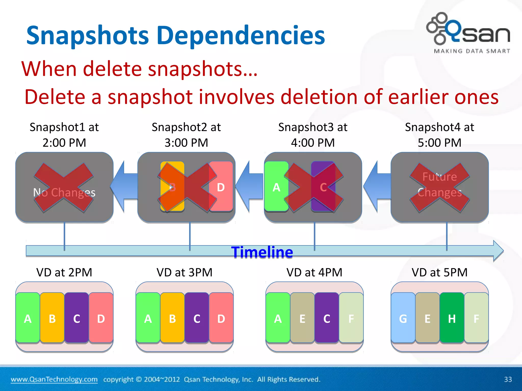 Snapshots Dependencies
When delete snapshots…
Delete a snapshot involves deletion of earlier ones
Snapshot1 at         Snapshot2 at              Snapshot3 at       Snapshot4 at
  2:00 PM              3:00 PM                   4:00 PM            5:00 PM

                                                                       Future
    No Changes            B          D        A         C             Changes



                                         Timeline
    VD at 2PM            VD at 3PM                VD at 4PM           VD at 5PM


A     B   C      D   A    B   C      D        A     E   C     F   G     E   H     F



                                                                                      33
 