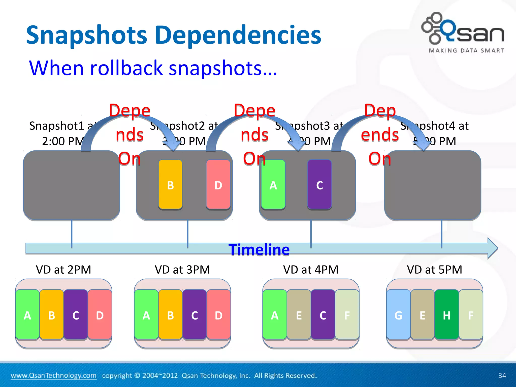 Snapshots Dependencies
When rollback snapshots…
                    Depe             Depe             Dep
Snapshot1 at            Snapshot2 at     Snapshot3 at     Snapshot4 at
  2:00 PM            nds 3:00 PM      nds 4:00 PM ends 5:00 PM
                     On               On              On
                             B          D        A         C



                                            Timeline
    VD at 2PM               VD at 3PM                VD at 4PM           VD at 5PM


A    B   C      D       A    B   C      D        A     E   C     F   G     E   H     F



                                                                                         34
 