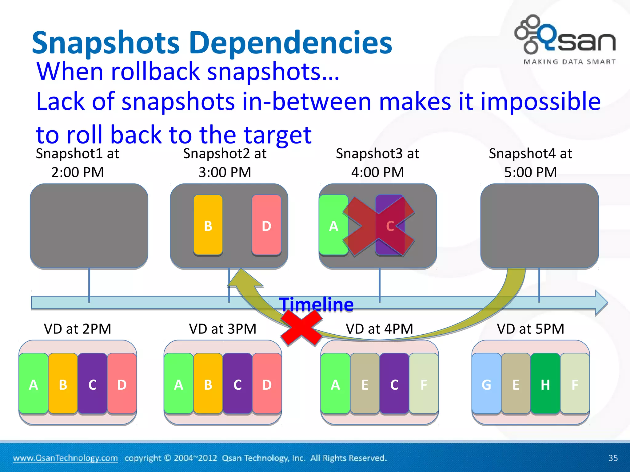 Snapshots Dependencies
When rollback snapshots…
Lack of snapshots in-between makes it impossible
to roll back to the target
Snapshot1 at        Snapshot2 at              Snapshot3 at       Snapshot4 at
  2:00 PM             3:00 PM                   4:00 PM            5:00 PM


                         B          D        A         C



                                        Timeline
    VD at 2PM           VD at 3PM                VD at 4PM           VD at 5PM


A    B   C      D   A    B   C      D        A     E   C     F   G     E   H     F



                                                                                     35
 