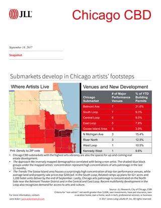 © 2017 Jones Lang LaSalle IP, Inc. All rights reserved.
For more information, contact:
Snapshot
Submarkets develop in Chicago artists’ footsteps
Source: JLL Research, City of Chicago, ESRI
Criteria for “non-artists”: net worth greater than $100K, own investments, have pet insurance, own
a vacation home, own a home, work in tech, professional services, or business
Jane Acker | jane.acker@am.jll.com
• Chicago CBD submarkets with the highest arts vibrancy are also the spaces for up-and-coming real
estate development.
• The Approach: We inversely mapped demographics correlated with being a non-artist. The shaded-blue block
groups under the mapped artists’ concentration represent high concentrations of arts patronage in the last
12 months.
• The Trends: The Goose Island area houses a surprisingly high concentration of top-tier performance venues, while
average land and property sale prices top $200/psf. In the South Loop, Related ramps up plans for 62+ acres and
1,200 hotel units deliver by the end of September. Lastly, Chicago arts patronage is concentrated on the North
Side near the Belmont Theater District and in the Central and East Loop. Recent multifamily development in the
Loop also recognizes demand for access to arts and culture.
September 18, 2017
Chicago CBD
Chicago
Submarket
# of Major
Performance
Venues
% of YTD
Building
Permits
Belmont Ave 7 21.6%
South Loop 7 9.3%
Central Loop 6 9.5%
East Loop 5 7.9%
Goose Island Area 5 3.9%
N Michigan Ave 3 15.4%
River North 3 12.5%
West Loop 1 10.5%
Kennedy West 1 9.6%
Where Artists Live
Pink: Density by ZIP code
Venues and New Development
 