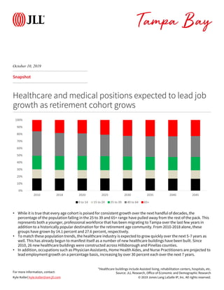 © 2019 Jones Lang LaSalle IP, Inc. All rights reserved.
For more information, contact:
Snapshot
Healthcare and medical positions expected to lead job
growth as retirement cohort grows
*Healthcare buildings include Assisted living, rehabilitation centers, hospitals, etc.
Source: JLL Research, Office of Economic and Demographic Research
Kyle Koller| kyle.koller@am.jll.com
• While it is true that every age cohort is poised for consistent growth over the next handful of decades, the
percentage of the population falling in the 25 to 39 and 65+ range have pulled away from the rest of the pack. This
represents both a younger, professional workforce that has been migrating to Tampa over the last few years in
addition to a historically popular destination for the retirement age community. From 2010-2018 alone, these
groups have grown by 14.1 percent and 27.6 percent, respectively.
• To match these population trends, the healthcare industry is expected to grow quickly over the next 5-7 years as
well. This has already begun to manifest itself as a number of new healthcare buildings have been built. Since
2010, 26 new healthcare buildings were constructed across Hillsborough and Pinellas counties.
• In addition, occupations such as Physician Assistants, Home Health Aides, and Nurse Practitioners are projected to
lead employment growth on a percentage basis, increasing by over 30 percent each over the next 7 years.
October 10, 2019
0%
10%
20%
30%
40%
50%
60%
70%
80%
90%
100%
2010 2018 2020 2025 2030 2035 2040 2045
0 to 14 15 to 24 25 to 39 40 to 64 65+
 