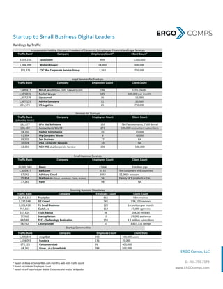 ERGO Comps, LLC
O: 281.756.7178
www.ERGOcomps.com
Startup to Small Business Digital Leaders
Rankings by Traffic
Incorporation Holding Company Providers of Corporate Compliance, Financial and Legal Services
Traffic Rank2
Company Employees Count3
Client Count4
4,059,250 LegalZoom 894 4,000,000
1,006,399 WoltersKluwer 18,000 500,000
178,375 CSC dba Corporate Service Group 2,563 750,000
Rankings by Traffic
Legal Services for Startups
Traffic Rank Company Employees Count Client Count
7,048,477 NOLO, aka AllLaw.com, Lawyers.com 136 1.7m clients
2,384,830 Rocket Lawyer 185 100,000 per month
1,807,279 Upcounsel 36 10,000
1,387,125 Advice Company 11 20,000
294,574 US Legal Inc 65 750,000
Rankings by Traffic for Tools & Services for Startups
Services for Startups
Traffic Rank
(Monthly Visits)
Company Employees Count Client Count
132,877 CPA Site Solutions 103 7867 accountants, 7500 dental
100,402 Accountants World 271 100,000 accountant subscribers
94,250 Harbor Compliance 45 15,000
91,904 My Company Works 9 60000
89,503 Zen Business 27 NA
30,028 USA Corporate Services 10 NA
22,131 NCH INC aka Corporate Service 106 100,000
Rankings by Traffic
Small Business Services
Traffic Rank Company Employees Count Client Count
35,385,583 Fiverr 37664 3 million gigs
1,300,477 Bark.com 33 EE 5m customers in 6 countries
87,042 Advisory Cloud 2092 12,000+ advisors
95,858 Startups.co (Zirtual, Launchrock, Clarity, Bizplan) 56 Family of 5 products = 1m,
27,281 Paro 98 NA
Sourcing Advisory Rankings by Traffic
Sourcing Advisory Directories
Traffic Rank Company Employee Count Client Count
26,853,317 Trustpilot 861 58m reviews
3,337,248 G2 Crowd 741 934,100 reviews
3,301,418 Fit Small Business 122 1m visitors per month
767,613 Clutch.co 114 27,000 agencies
337,824 Trust Radius 98 204,00 reviews
77,962 StartupNation 19 29,000 audience
64,580 TEC - Technology Evaluation 155 3.5 million subscribers
58,792 ClearlyRated 33 3,637,315 ratings
Startup Communities
Traffic Rank Company Employee Count Client Stats
5,000,844 AngelList 243 100,000 users
1,654,093 Fundera 136 35,000
179,125 CofoundersLab 26 400,000
68,342 Grow , aka Growthink 284 500,000
2 Based on Alexa or SimilarWeb.com monthly web visits traffic count
3 Based on LinkedIn Employee Count
4 Based on self reported per WWW Corporate site and/or Wikipedia
 