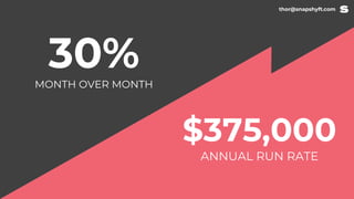 30%MONTH OVER MONTH
$375,000
ANNUAL RUN RATE
thor@snapshyft.com