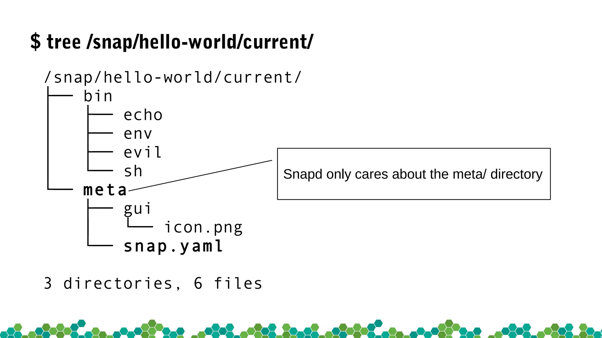 $ tree /snap/hello-world/current/
/snap/hello-world/current/
├── bin
│   ├── echo
│   ├── env
│   ├── evil
│   └── sh
└── meta
├── gui
│   └── icon.png
└── snap.yaml
3 directories, 6 files
Snapd only cares about the meta/ directory
 