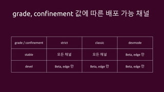 grade, confinement 값에 따른 배포 가능 채널
grade /	confinement strict classic devmode
stable 모든 채널 모든 채널 Beta,	edge 만
devel Beta,	edge 만 Beta,	edge 만 Beta,	edge 만
 
