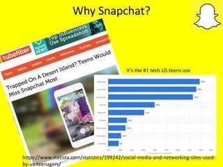 Why Snapchat?
It’s the #1 tech US teens use
https://www.statista.com/statistics/199242/social-media-and-networking-sites-u...